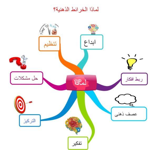 مفهوم الخريطة الذهنيّة وفوائدها
